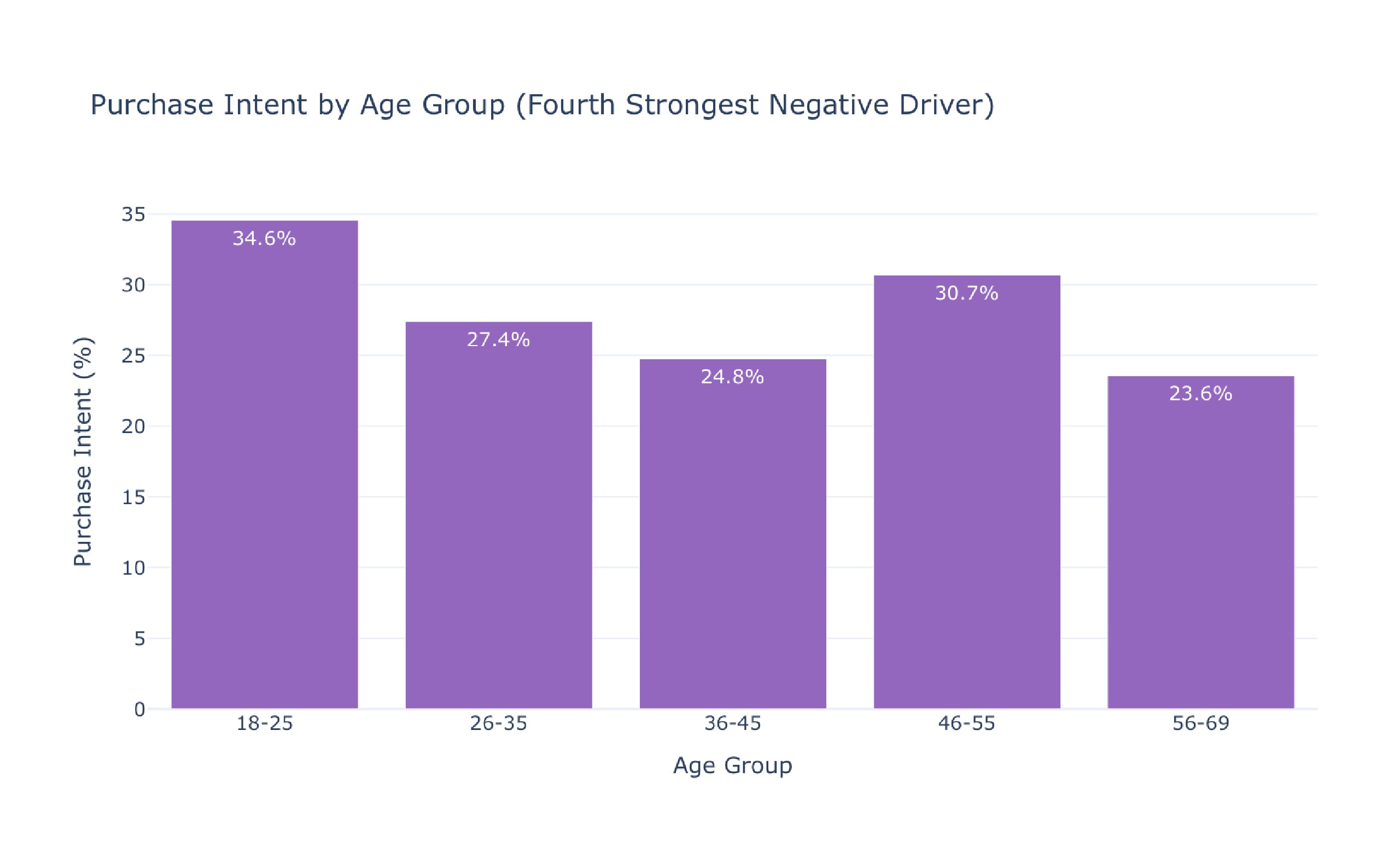Comprehensive Customer Purchase Dataset Analysis